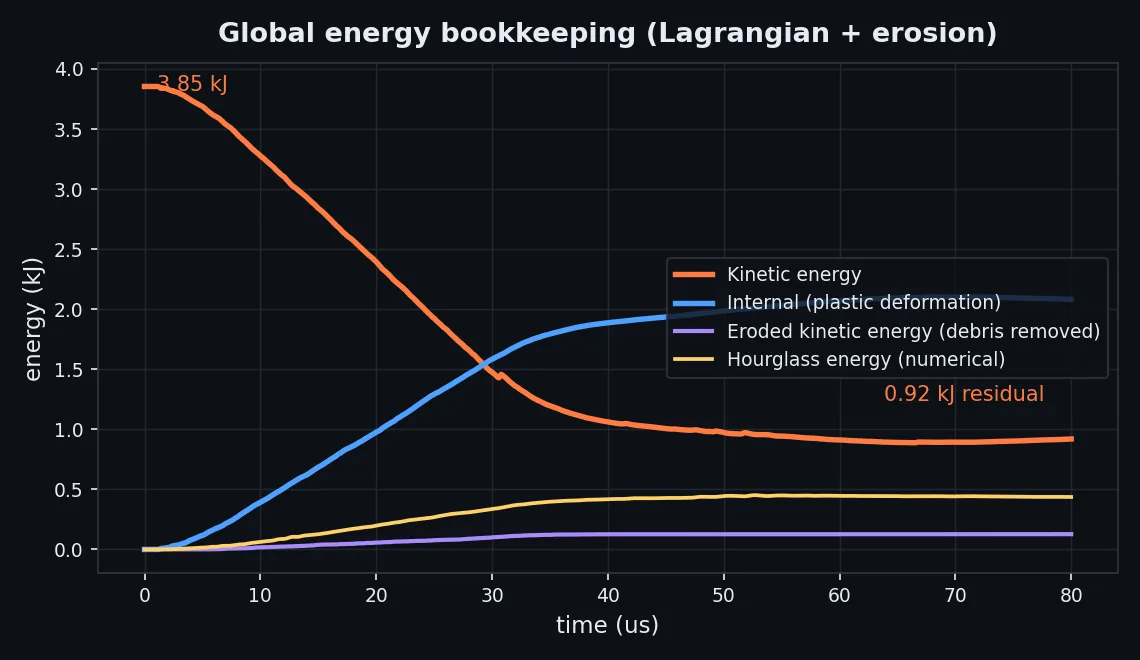 Energy time-history: kinetic, internal, eroded, hourglass