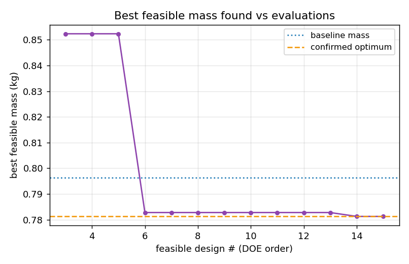 best feasible mass vs evaluations