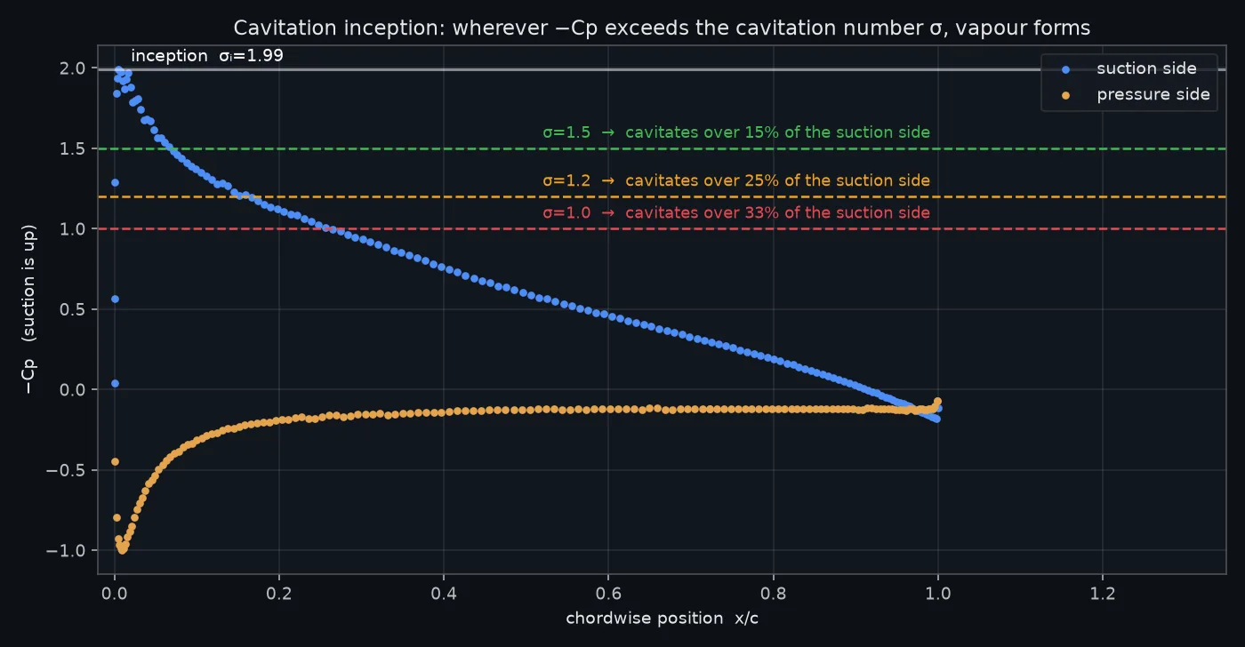 Pressure coefficient along the chord with cavitation-number thresholds