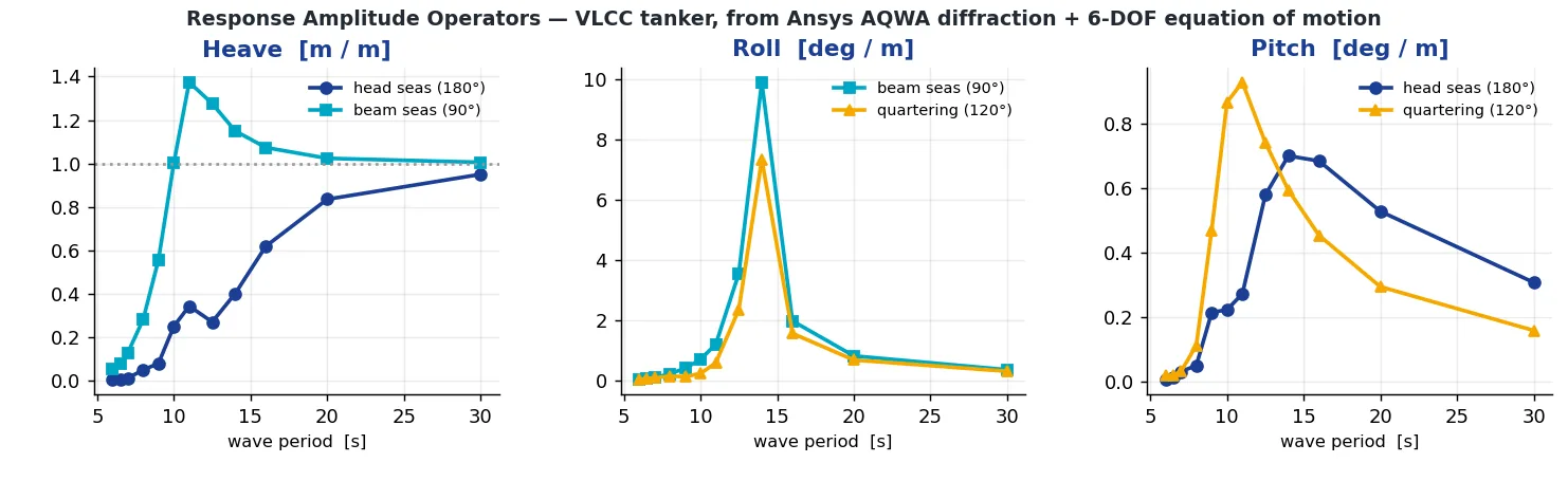 Heave, roll and pitch RAOs versus wave frequency