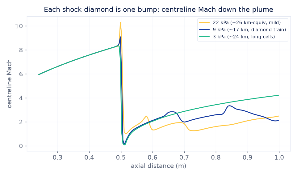 Centreline Mach number down the plume for three altitudes