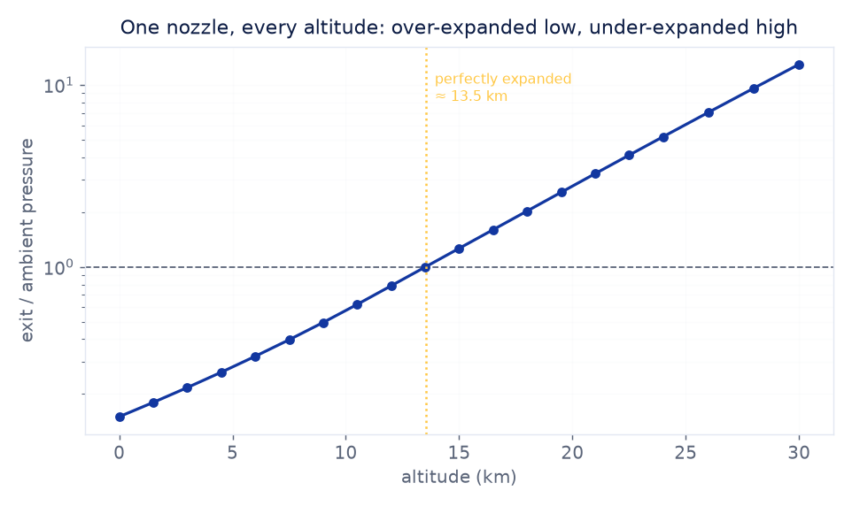 Exit-to-ambient pressure ratio versus altitude