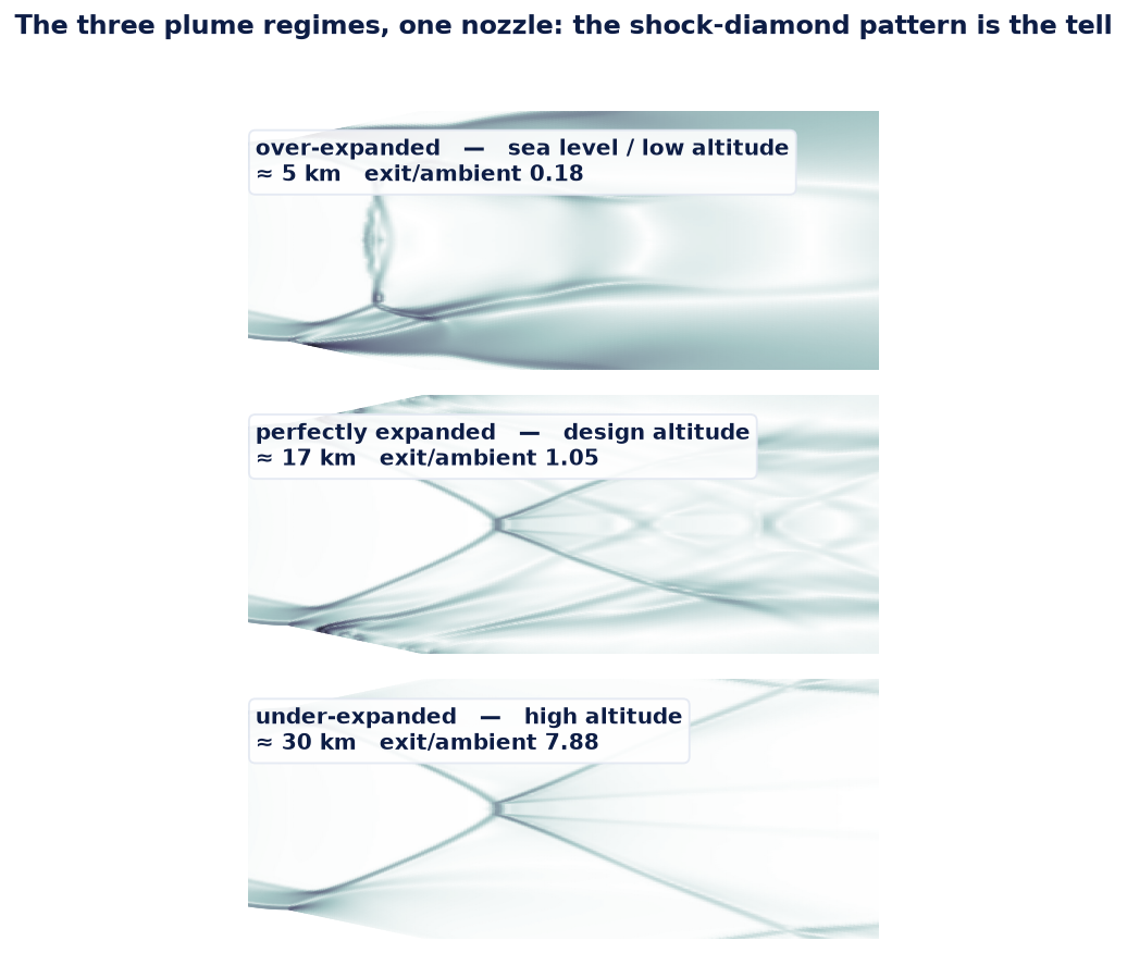 Over-expanded, perfectly expanded and under-expanded plumes, side by side
