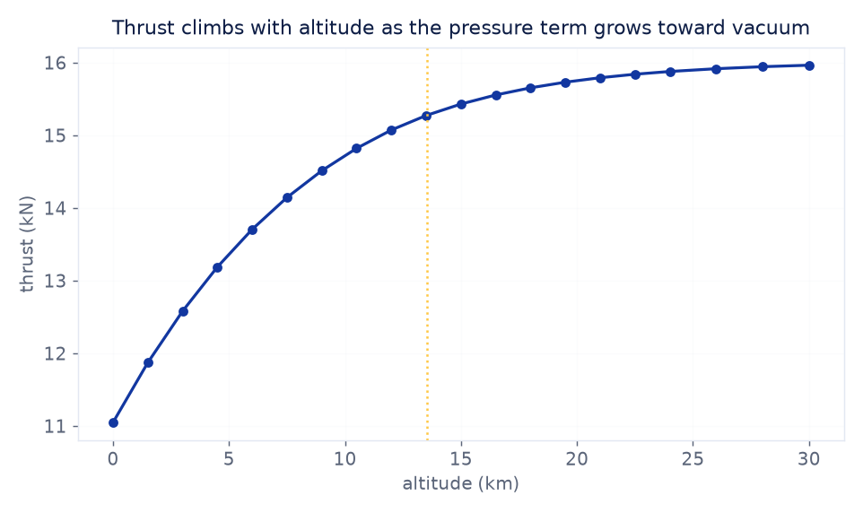 Thrust versus altitude