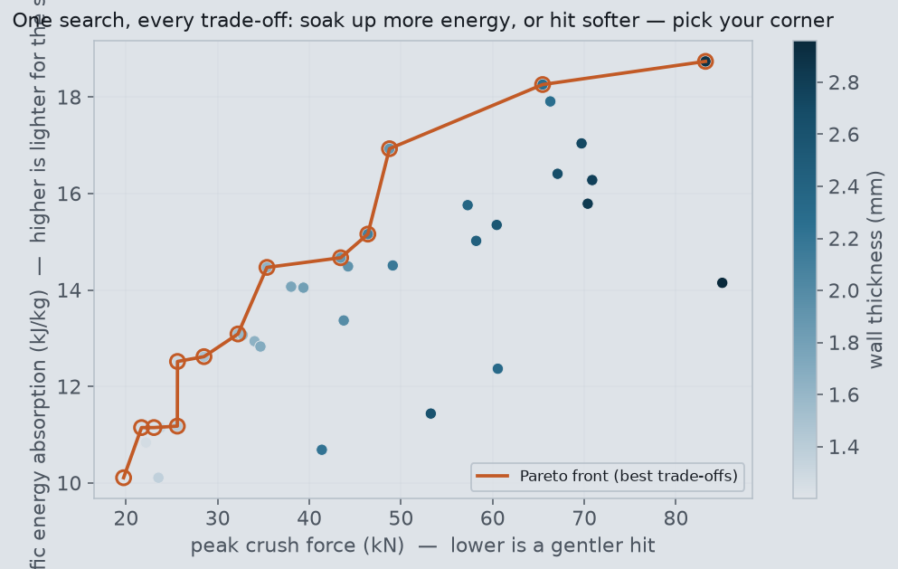 Specific energy absorption versus peak crush force for every design
