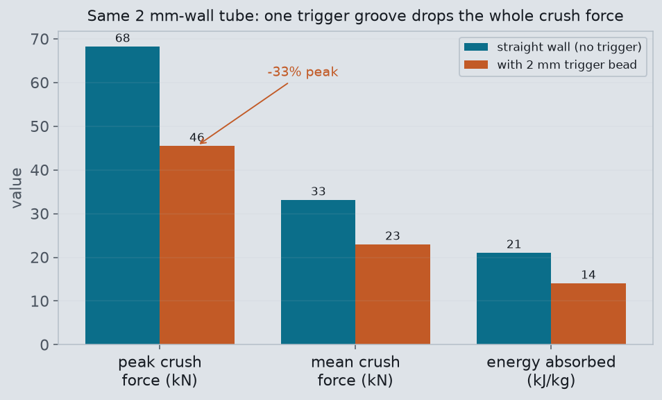 Peak, mean crush force and energy absorbed, with and without a trigger bead