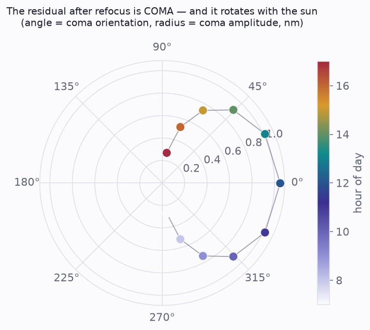The coma vector over the day on a polar plot