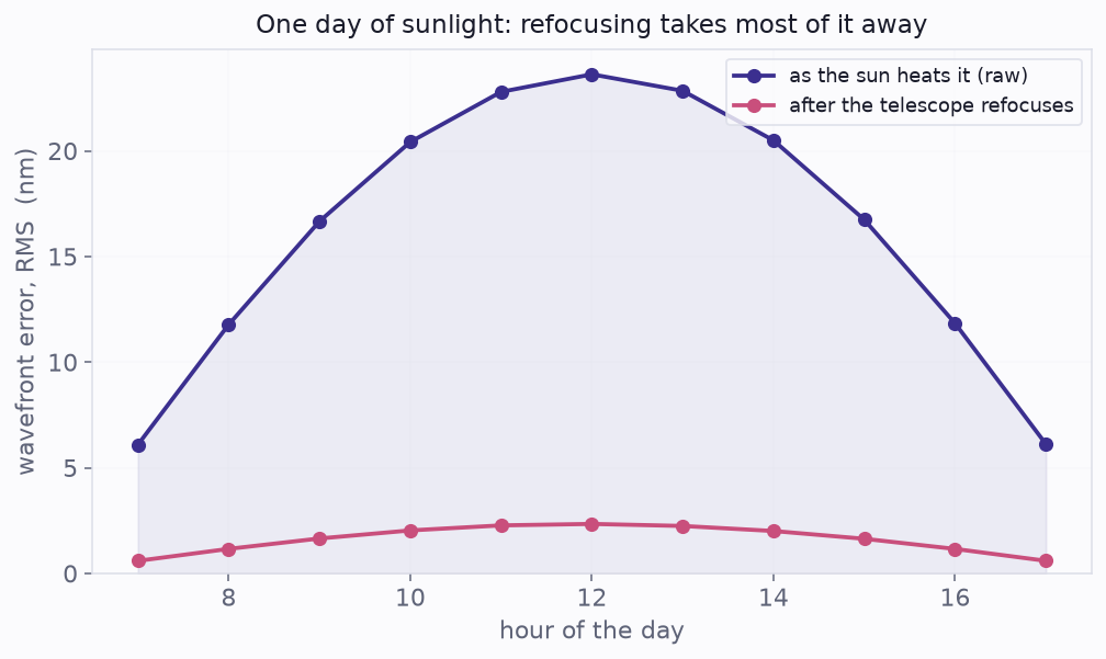 Wavefront error through the day, raw versus after refocus