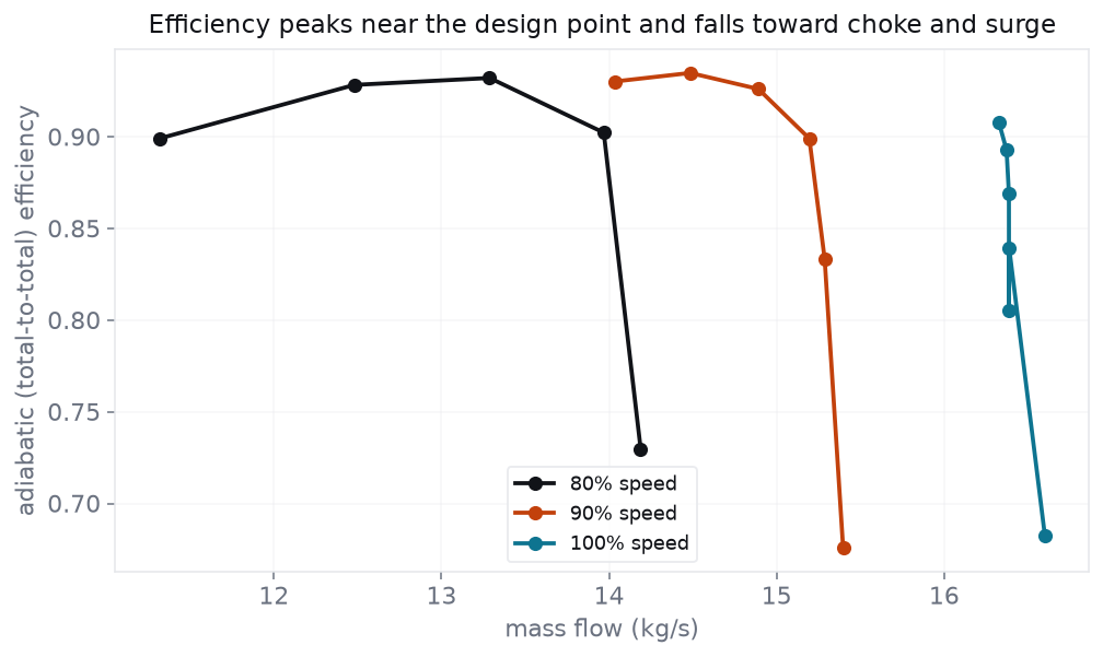 Adiabatic efficiency versus mass flow for each shaft speed