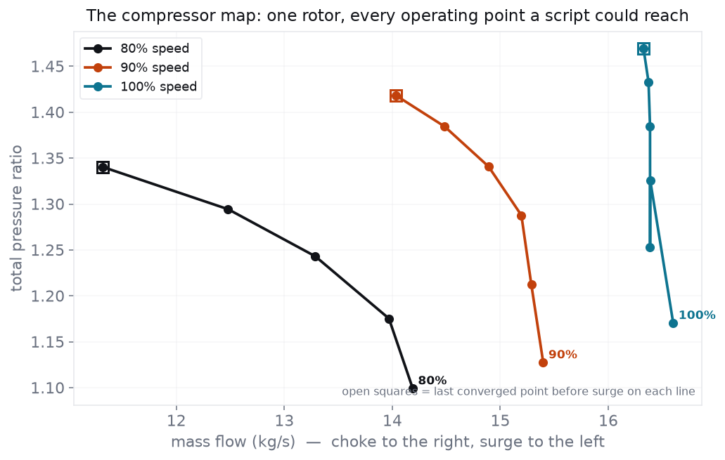 Compressor map: pressure ratio versus mass flow for each shaft speed