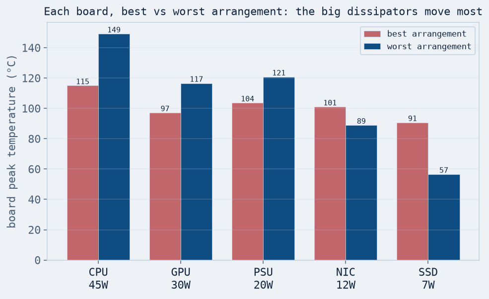 Each board's peak temperature in the best versus worst arrangement