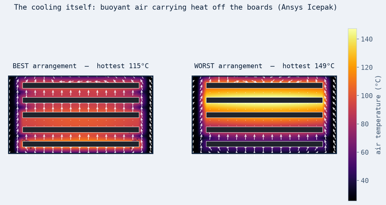 Air temperature and convection streamlines in the best versus worst arrangement