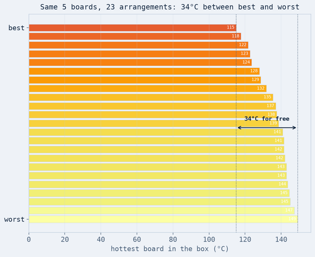 Every arrangement ranked by its hottest board temperature