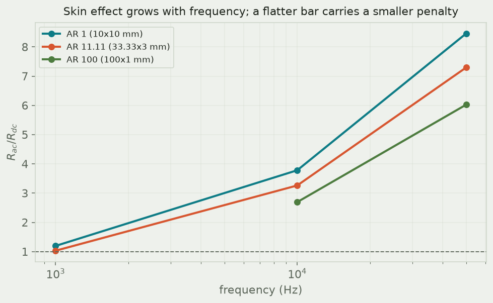 AC-to-DC resistance ratio versus frequency for three busbar shapes
