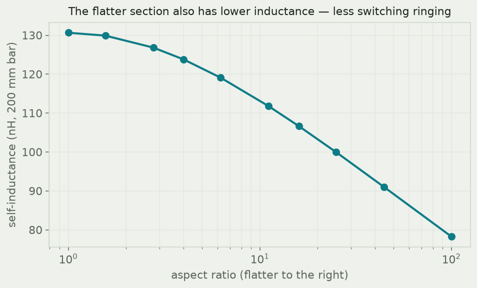 Busbar self-inductance versus aspect ratio