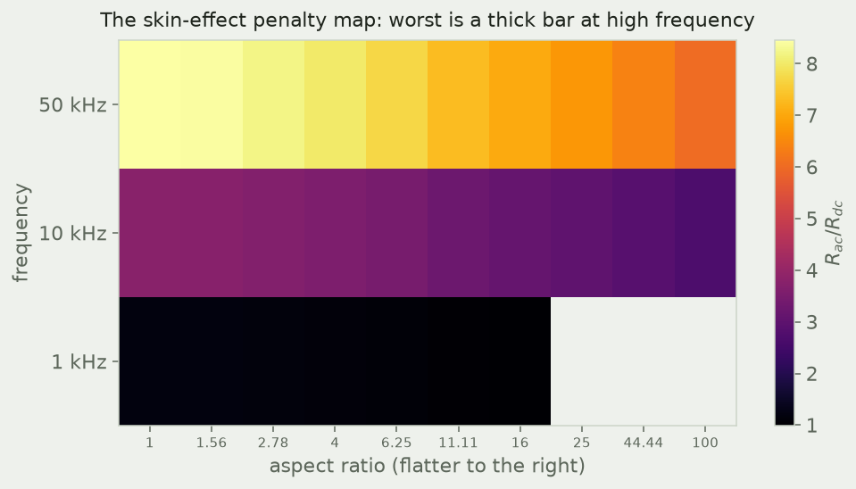 AC-to-DC resistance ratio across the aspect-ratio and frequency grid