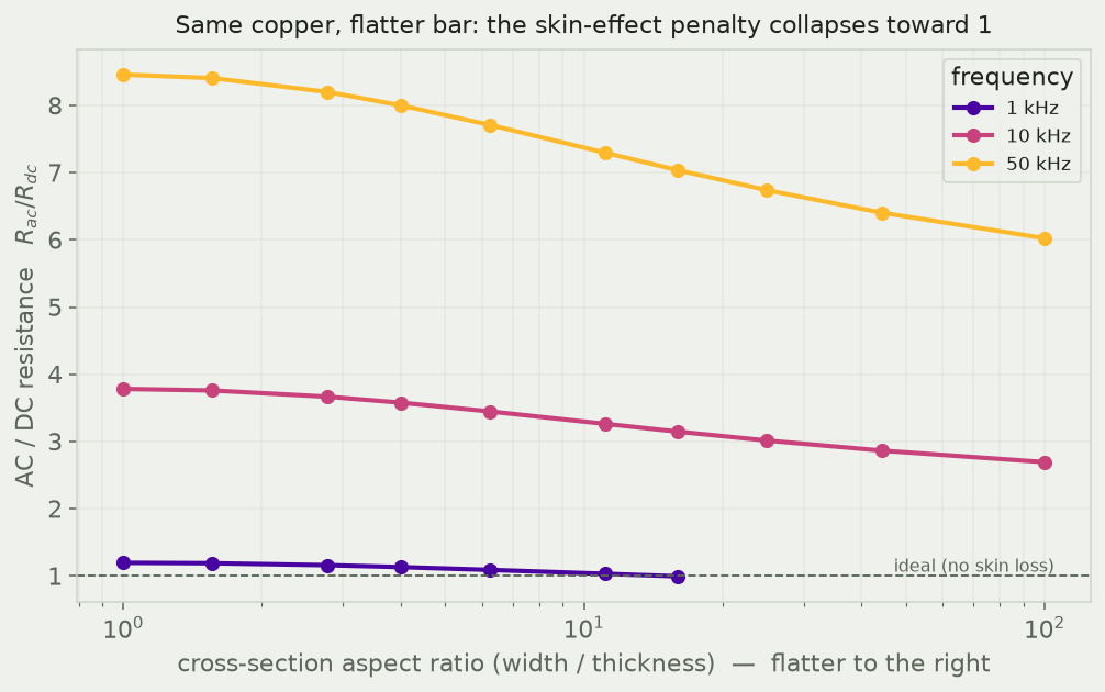 AC-to-DC resistance ratio versus busbar aspect ratio at three frequencies