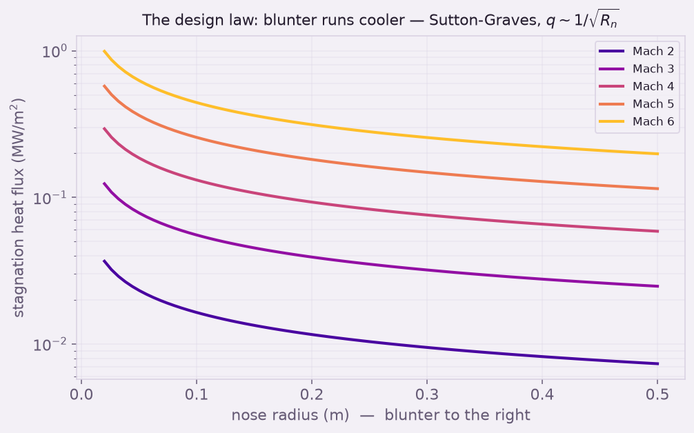 Sutton-Graves stagnation heating law, heat flux versus nose radius