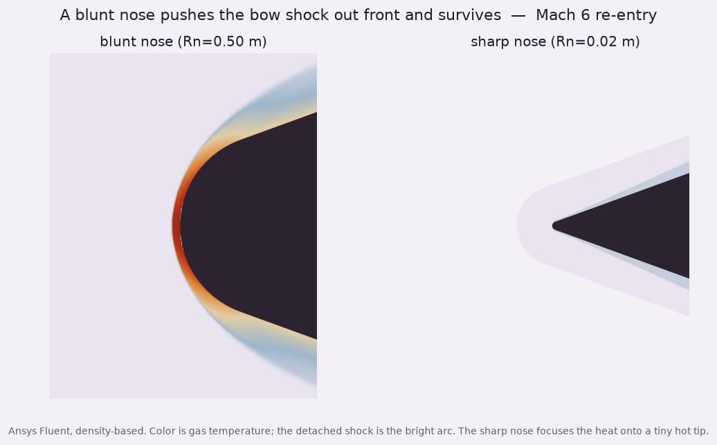 Bow shock over a blunt nose versus a sharp nose at Mach 6