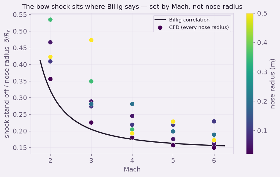 Shock stand-off over Mach with Billig's correlation