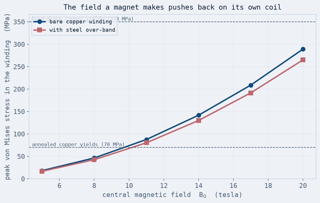 Peak winding stress versus central field with material yield lines
