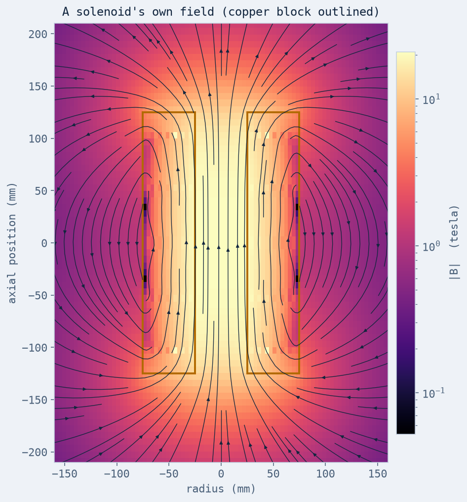 Magnetic field lines and field-strength map of the solenoid cross-section