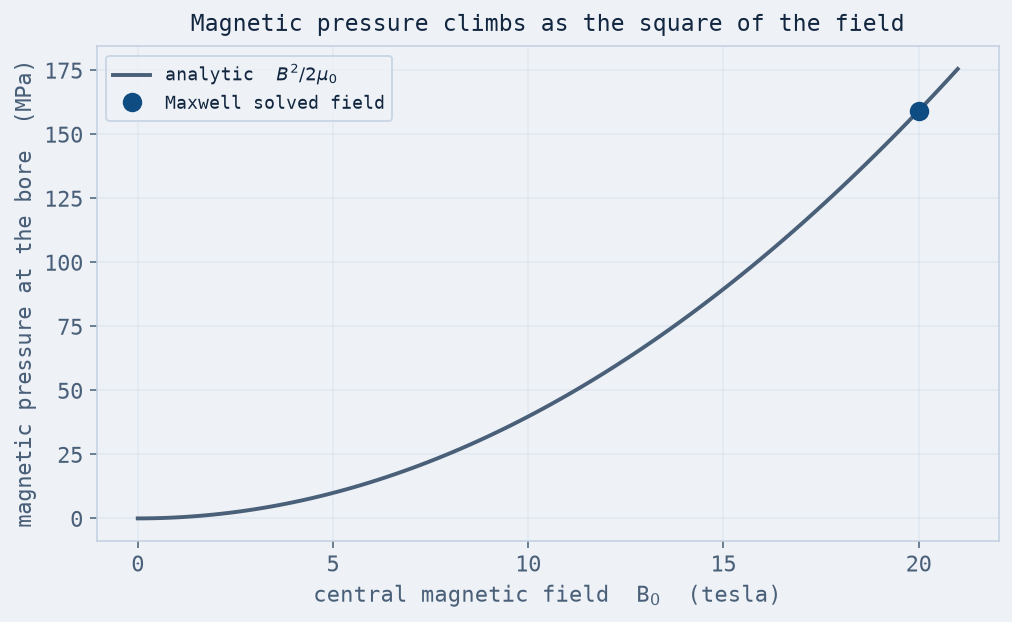 Magnetic pressure versus central field on the analytic curve