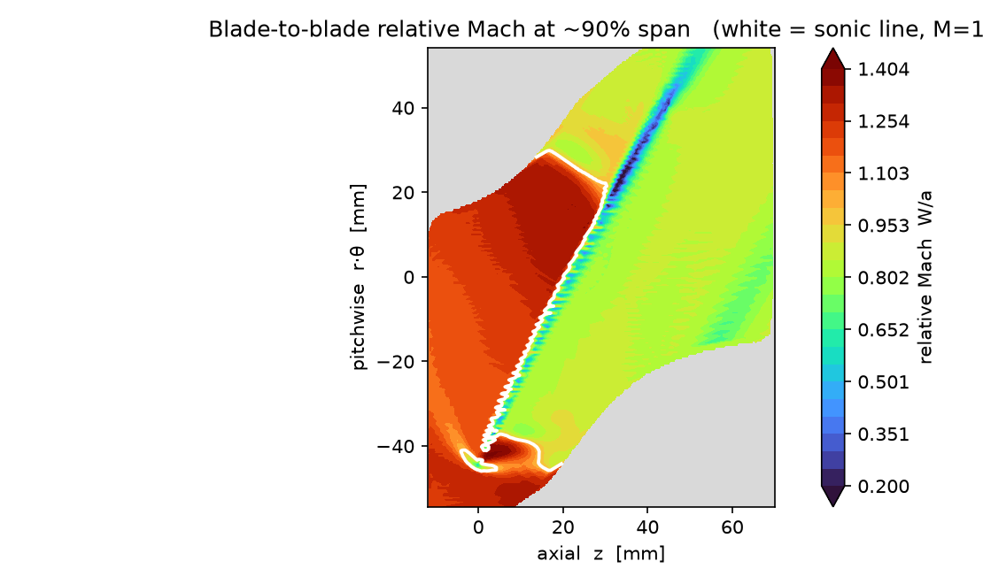 Blade-to-blade relative Mach with the sonic line and the passage shock