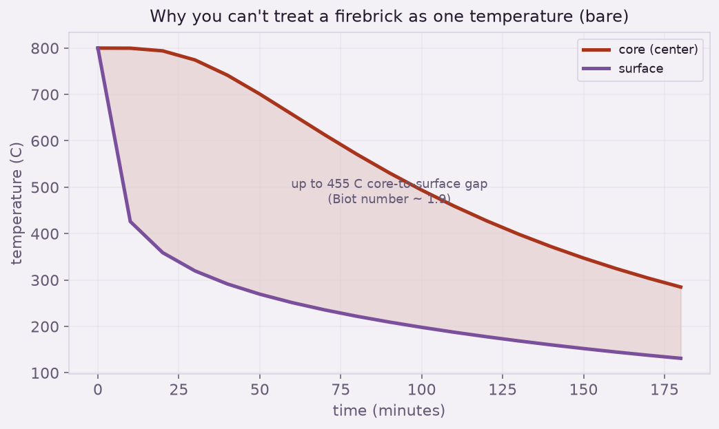 Bare firebrick core versus surface temperature over time