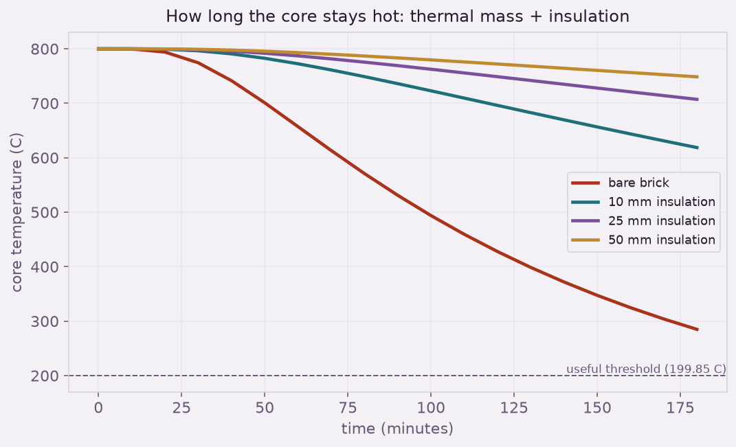 Core temperature versus time for four insulation thicknesses