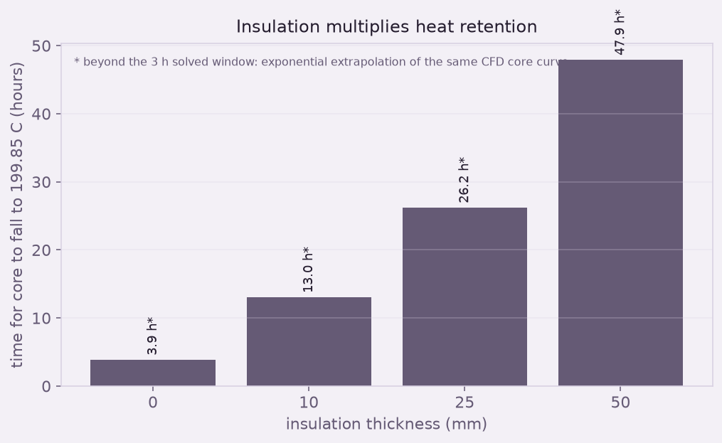 Time the core stays above the useful threshold versus insulation thickness