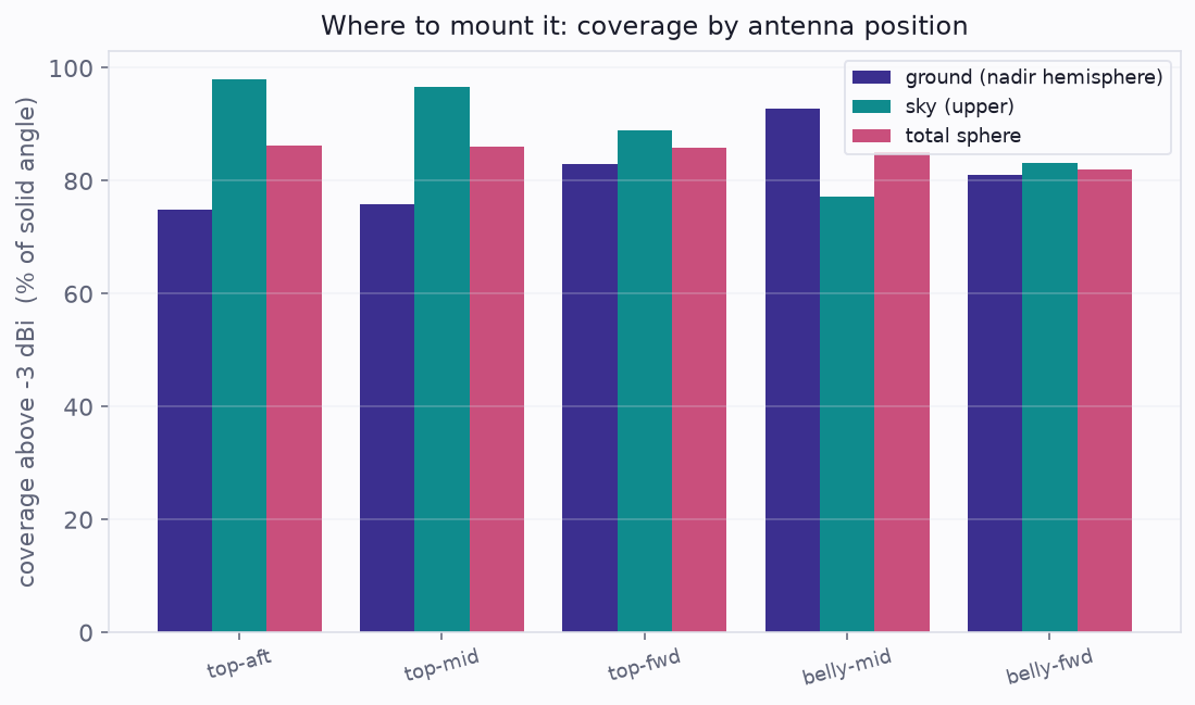 Coverage by antenna mount position: ground, sky, and total
