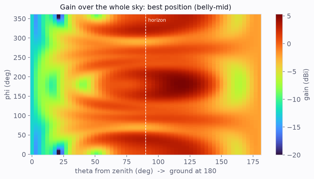 Gain sky map for the best ground-coverage position