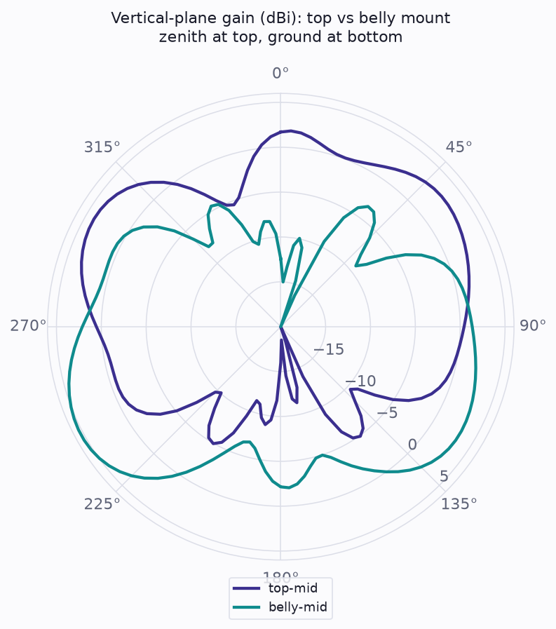Vertical-plane gain cut for a top versus belly mount