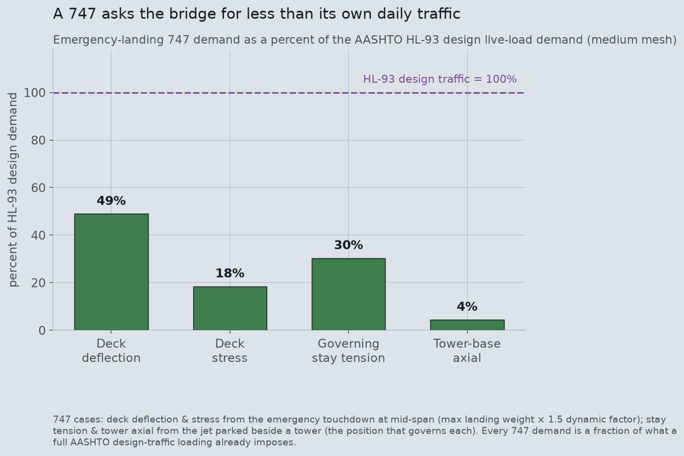 Bar chart of 747-induced demand on deck deflection, deck stress, stay tension and tower axial as a percent of the AASHTO HL-93 design demand, all well under 100 percent