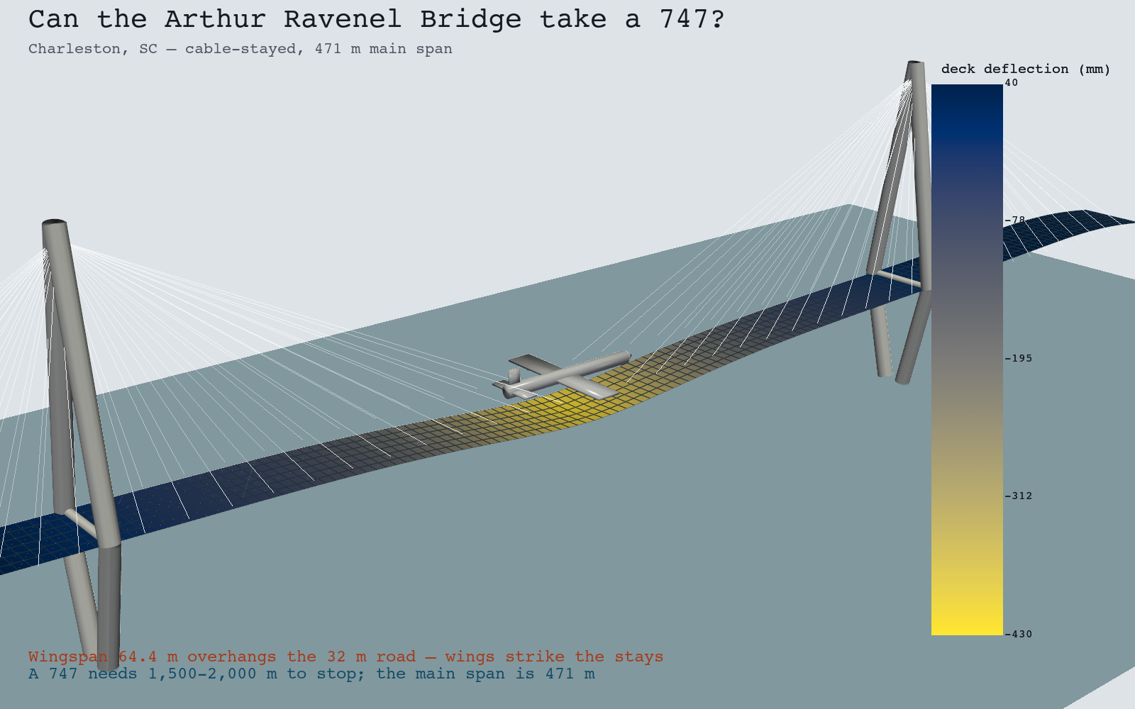 3D render of a cable-stayed bridge with a to-scale Boeing 747 on the deck, the deck colored by vertical deflection under the aircraft