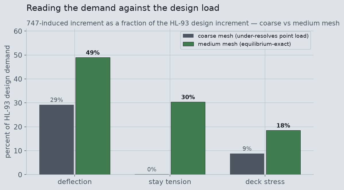 Bar chart comparing coarse and medium mesh estimates of 747 demand as a percent of design demand for deflection, stay tension and deck stress
