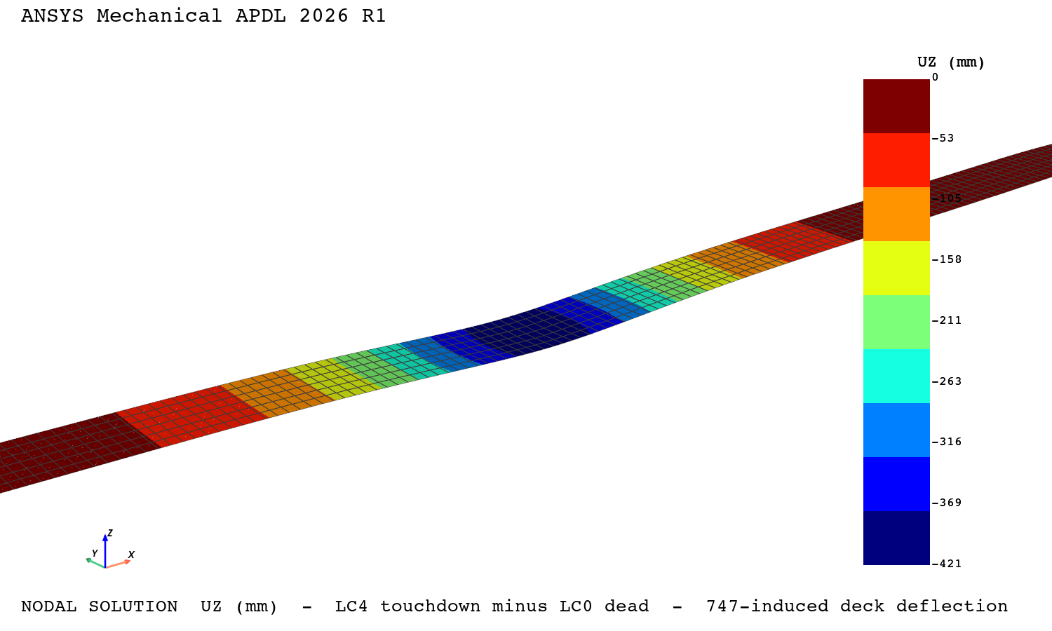 Ansys Mechanical APDL nodal-solution contour of the deck vertical deflection the 747 adds at mid-span, banded legend on a white background