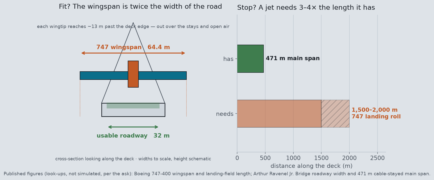 Left: cross-section showing the 64.4 m wingspan against the 32 m roadway. Right: bar comparison of the 471 m main span against the 1,500 to 2,000 m landing roll