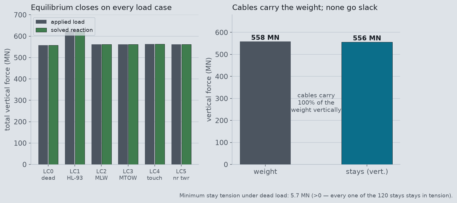 Two validation charts: applied load versus solved reaction matching on every load case, and vertical stay tension nearly equal to total structure weight