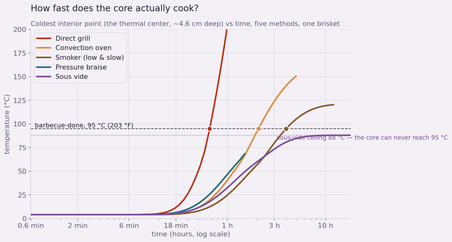 Core temperature versus time for five cooking methods on a log time axis, with the 95 C done line and the 88 C sous-vide ceiling