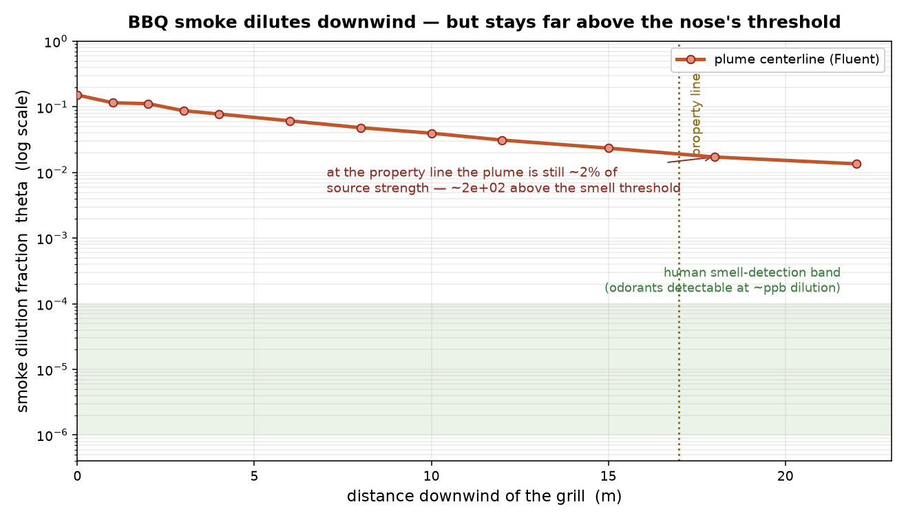 Log-scale chart of smoke dilution fraction versus downwind distance, decaying from about 0.15 at the grill to 0.014 at 22 m, staying far above a shaded human smell-detection band near 1e-6 to 1e-4.