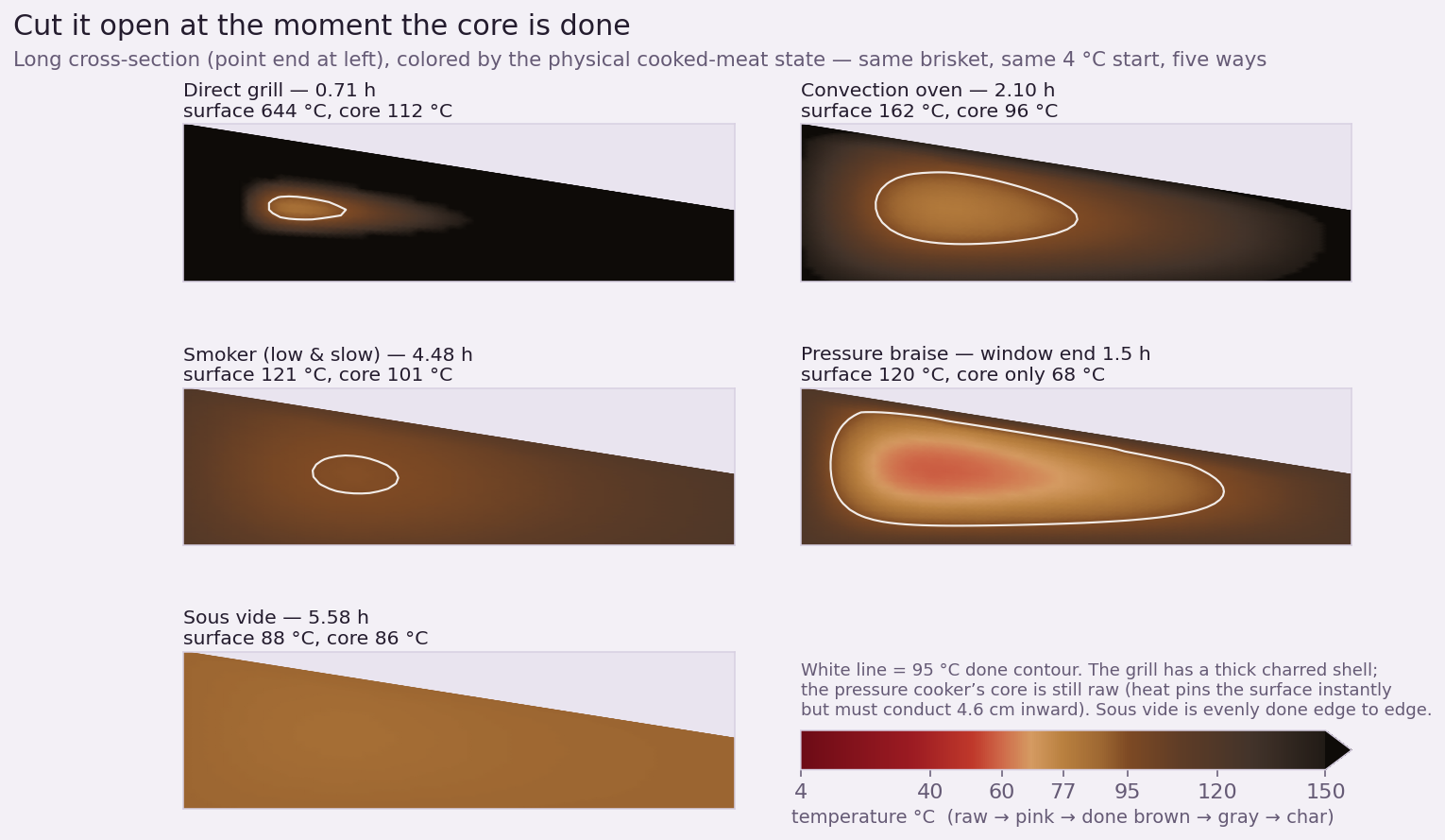 Cross-sections of the brisket at each method's done moment, colored by cooked-meat state, showing the grill's charred shell and the pressure cooker's raw core
