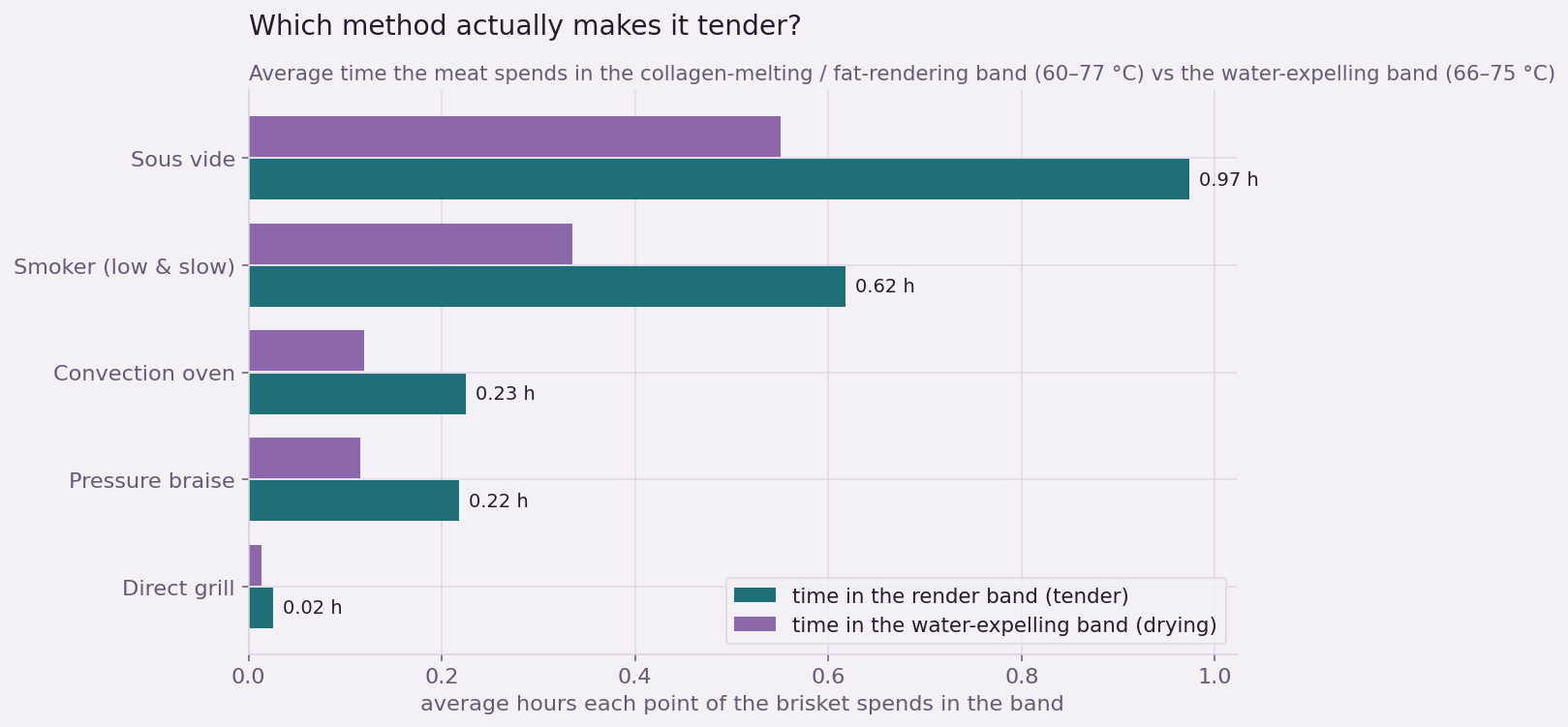 Bar chart of average time in the collagen-rendering band versus the water-expelling band for each method