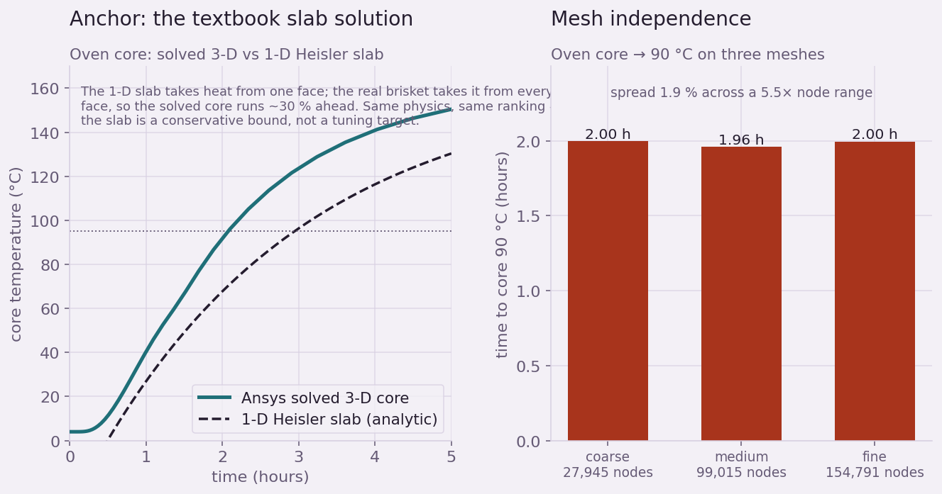 Left: solved 3-D oven core versus the 1-D Heisler slab solution. Right: mesh-independence bar chart of time to 90 C on three meshes.