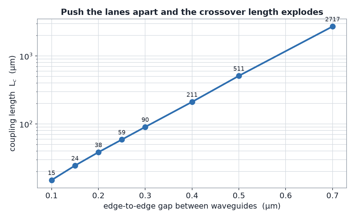 Coupling length vs gap on a log scale: 15 microns at a 0.1 micron gap, rising to about 2700 microns at a 0.7 micron gap.