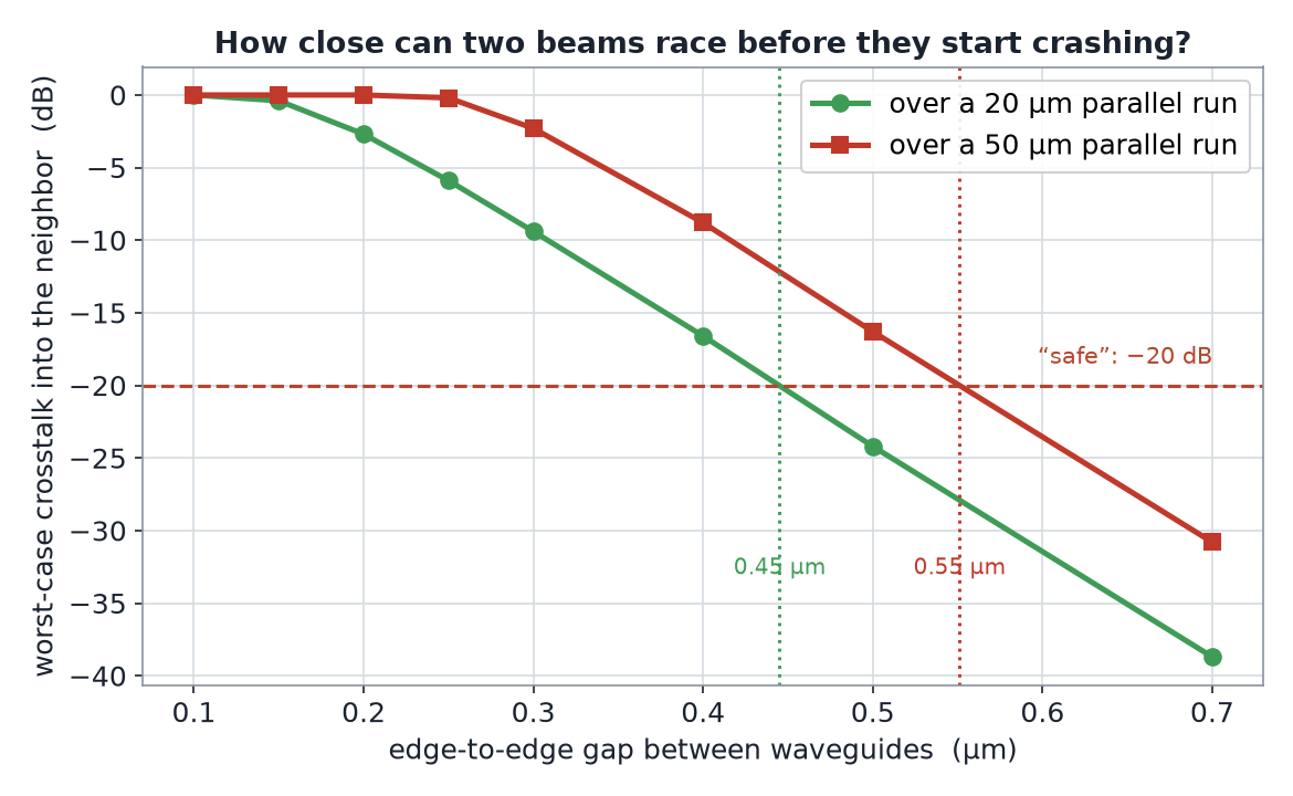 Worst-case crosstalk vs gap for a 20 micron and a 50 micron parallel run, with a dashed -20 dB line and the minimum safe gaps marked at 0.45 and 0.55 microns.
