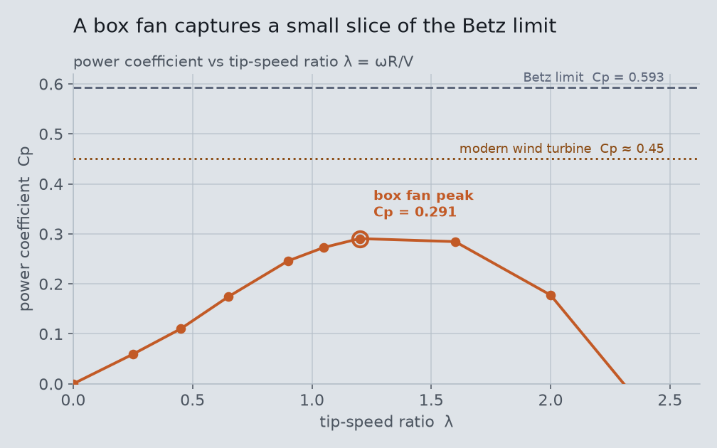 Power coefficient versus tip-speed ratio for the box fan, peaking well below the Betz limit and the modern-turbine reference line.