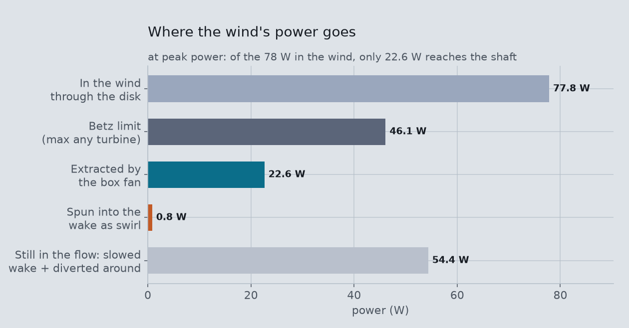 Horizontal bar chart comparing the power in the wind through the swept disk, the Betz limit, and the small amount the box fan actually extracts.