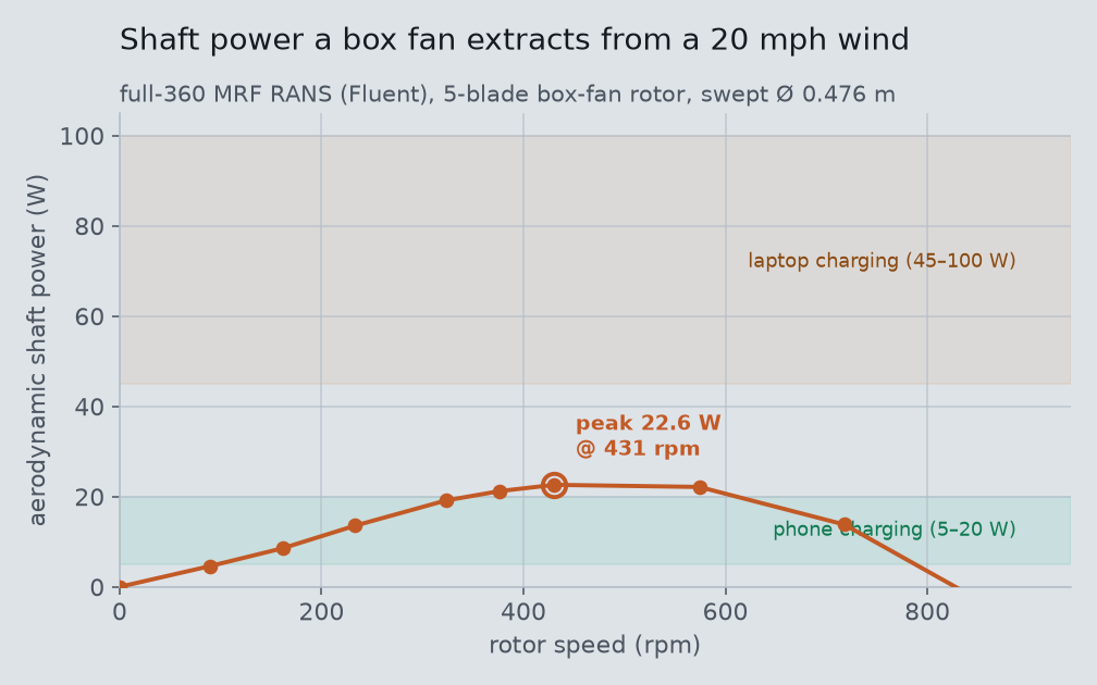 Shaft power versus rotor speed: a curve rising from zero to a peak of a few watts near 431 rpm then falling, with phone and laptop charging bands drawn across it.